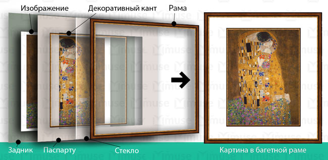 Структура фотокартины в багете и паспарту под стеклом Структура фотокартины в багете и паспарту под стеклом